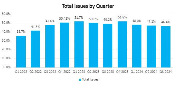 Total Issues by Quarter